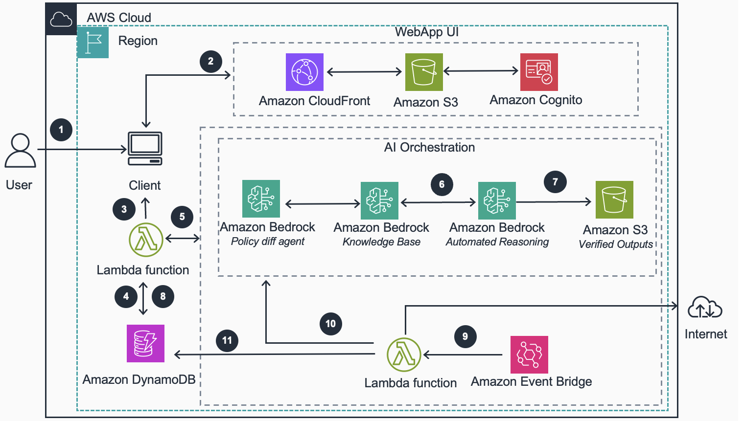 Figure 3: Reference architecture for compliance checks with Amazon Bedrock Automated Reasoning.