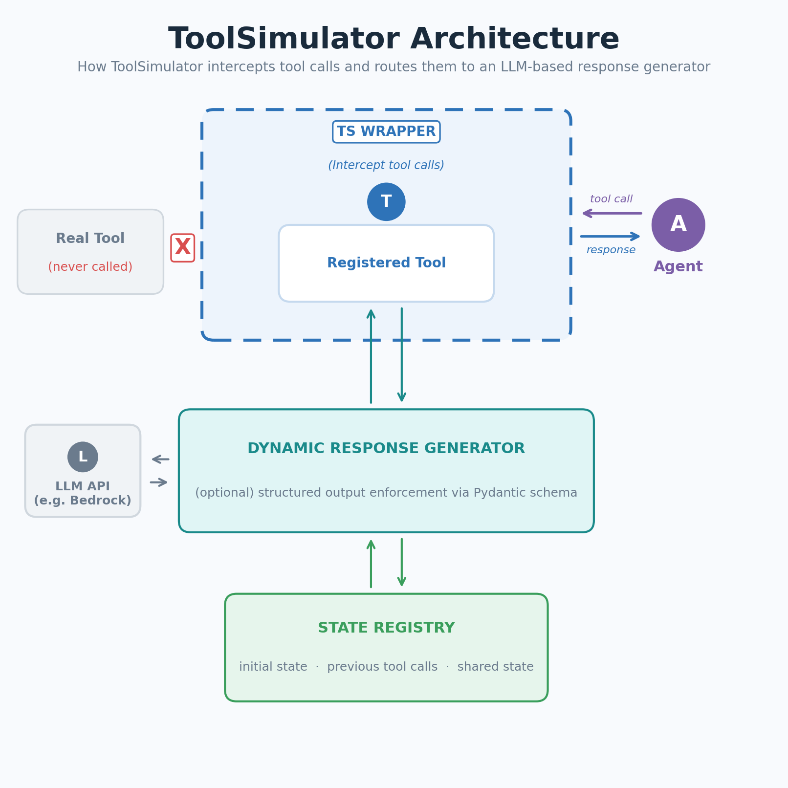 ToolSimulator architecture diagram showing how tool calls are intercepted and routed to an LLM-based response generator
