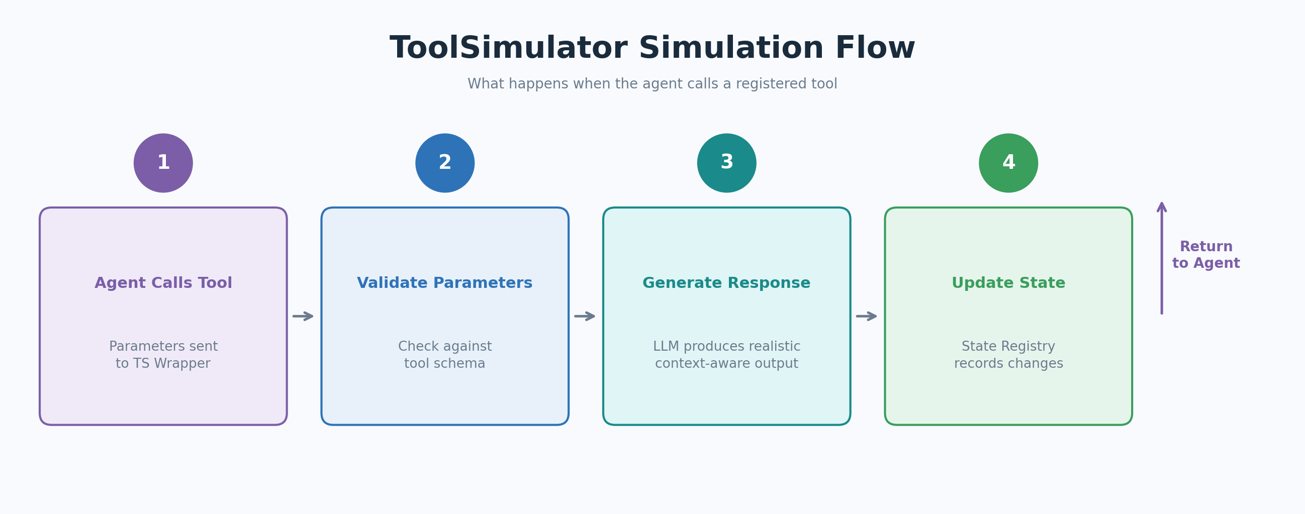 Process flow diagram showing four sequential steps of ToolSimulator: Agent Calls Tool, Validate Parameters, Generate Response, and Update State, with arrows connecting each step and returning to agent.