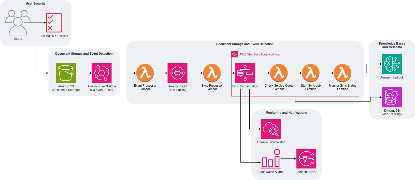 AWS architecture diagram showing an automated document synchronization workflow using AWS Step Functions, Lambda, Amazon S3, EventBridge, SQS, Amazon Bedrock, DynamoDB, CloudWatch, and SNS for event-driven knowledge base ingestion and monitoring.