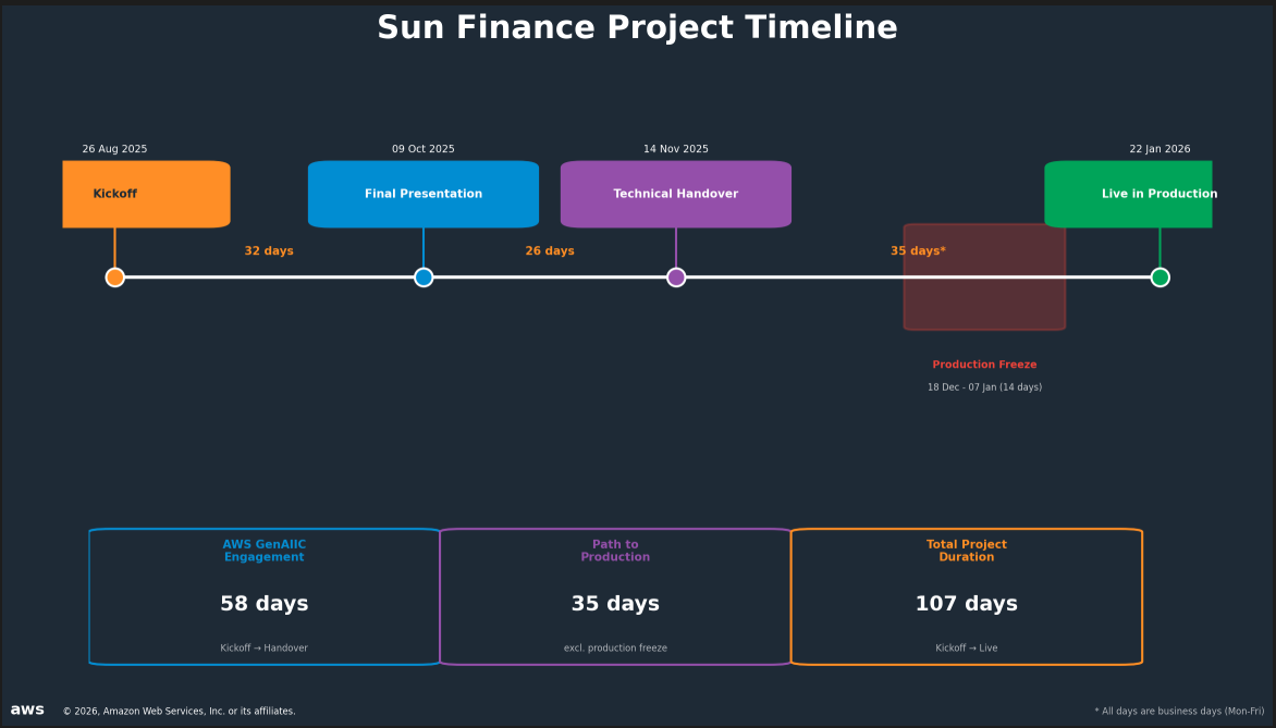  Project timeline spanning August 2025 to January 2026 showing key milestones: Kickoff (26 Aug 2025), Final Presentation (09 Oct 2025), Technical Handover (14 Nov 2025), and Live in Production (22 Jan 2026), with production freeze period from 18 Dec to 07 Jan