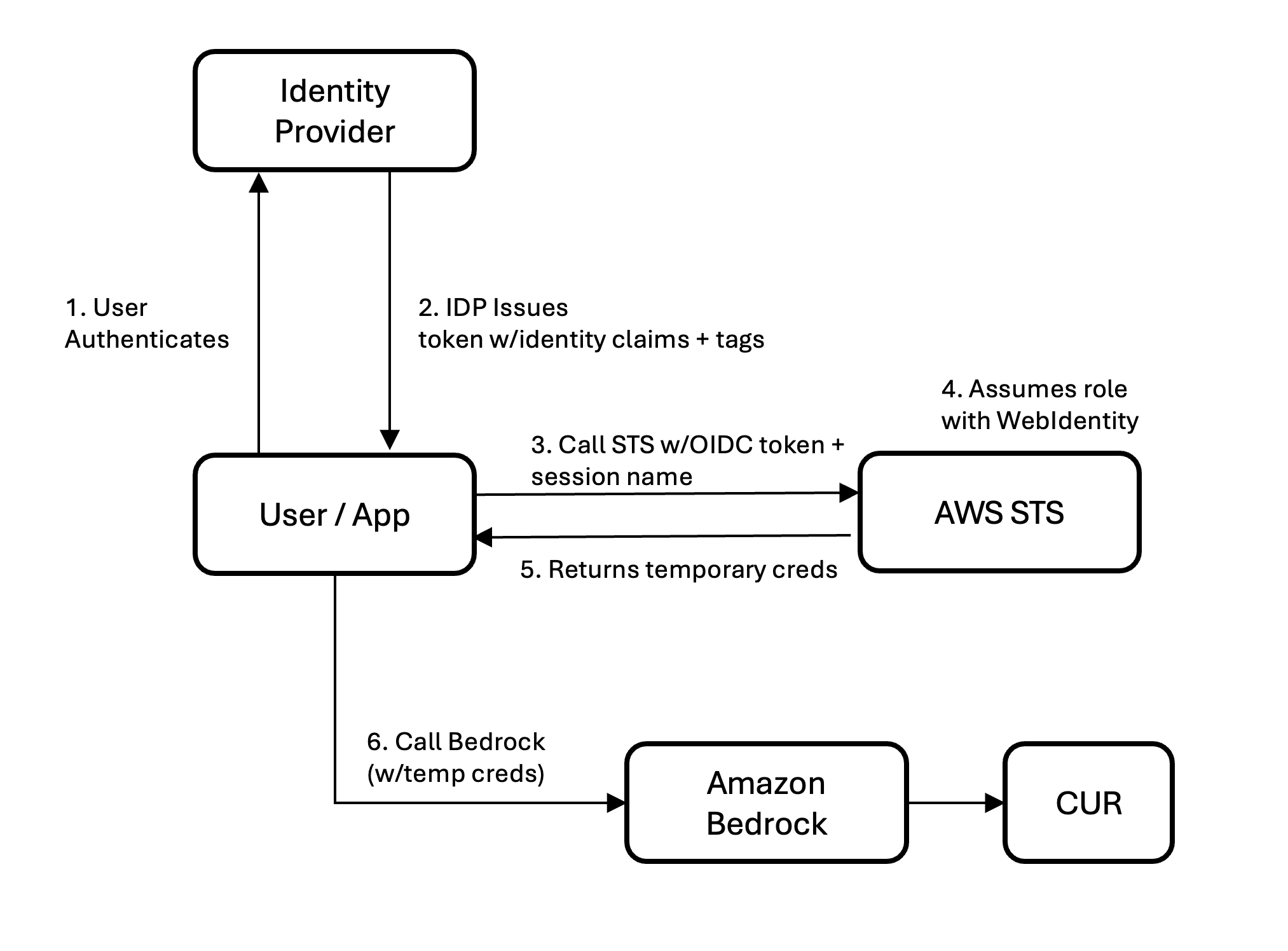 Architecture diagram showing a six-step federated authentication flow using AWS Security Token Service (STS) and OpenID Connect (OIDC) to access Amazon Bedrock with temporary credentials.