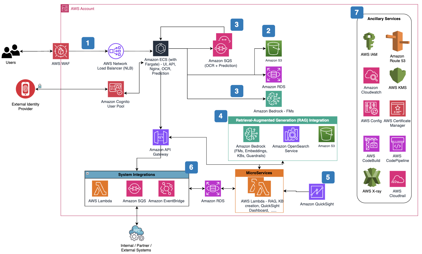 PWC Solution Architecture for AIDA