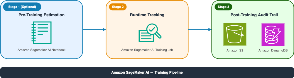 Diagram describing fine-tuning FLOPs Meter compliance workflow including pre-training estimation, runtime tracking and post-training audit trail