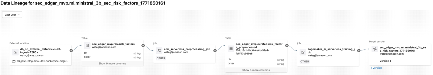 Data lineage graph tracing SEC EDGAR risk factor data from S3 ingestion through EMR preprocessing and SageMaker training to the final registered ML model in Unity Catalog.