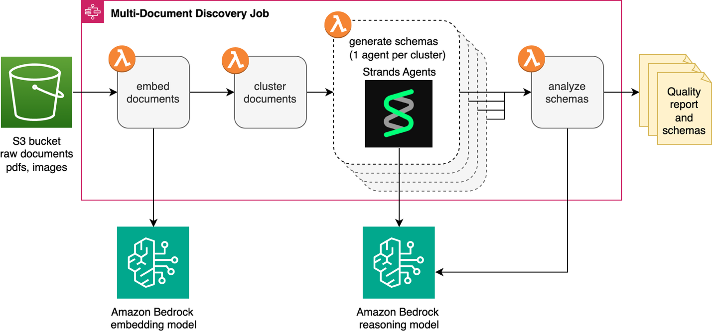 Architecture diagram showing an AWS Multi-Document Discovery Job pipeline that processes raw documents from S3 through embedding, clustering, schema generation with Strands Agents, and schema analysis to produce quality reports.