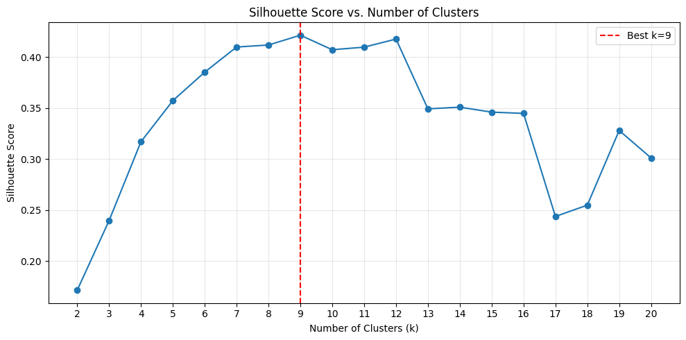 Line chart showing silhouette score versus number of clusters (k = 2–20), peaking at k = 9 with a score of approximately 0.43, indicated by a red dashed vertical line.
