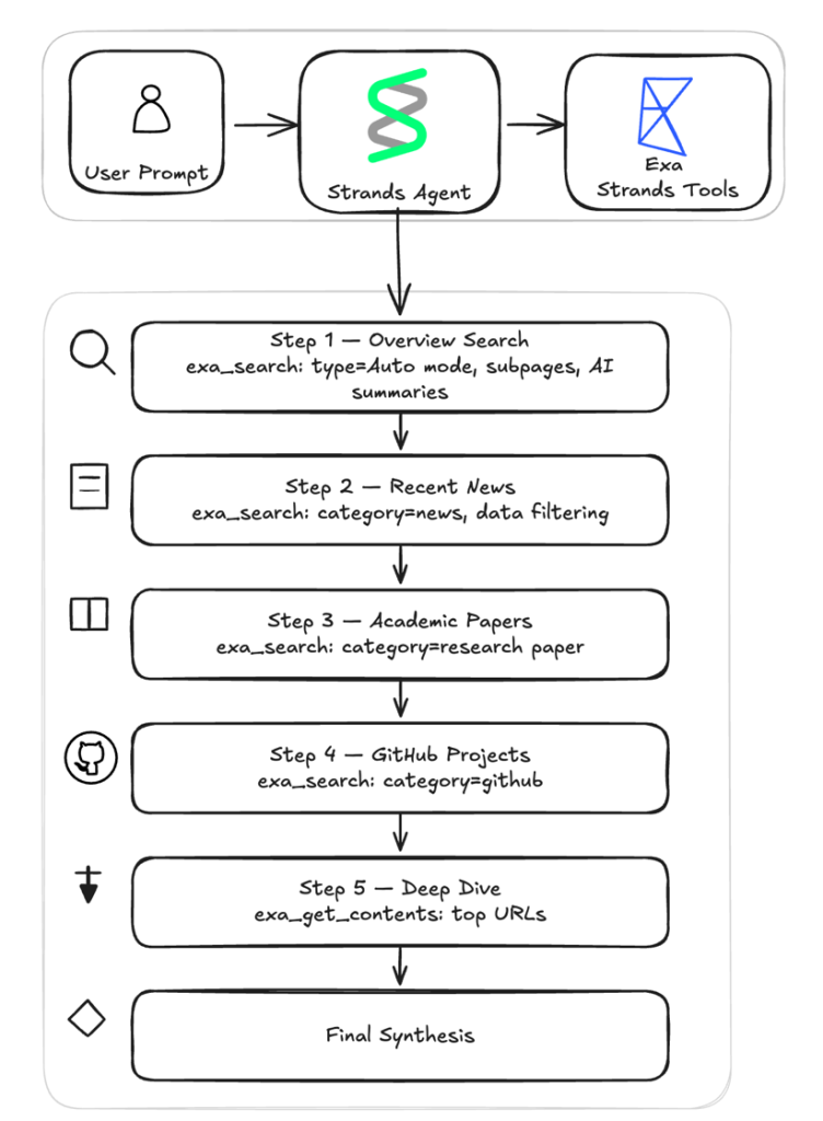 Strands Agents Deep Research Workflow