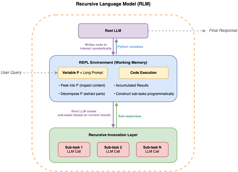 Architecture diagram of a Recursive Language Model (RLM) showing three layers: a Root LLM at the top that writes code and produces the final response, a REPL Environment (Working Memory) in the middle containing the long prompt as a variable and code execution for inspecting, decomposing, and accumulating results, and a Recursive Invocation Layer at the bottom with parallel sub-task LLM calls. Arrows show the iterative flow: the user query enters the REPL environment, the Root LLM writes code to interact symbolically, Python variables flow back up, and the Root LLM creates sub-tasks based on current results with sub-responses returning to working memory.