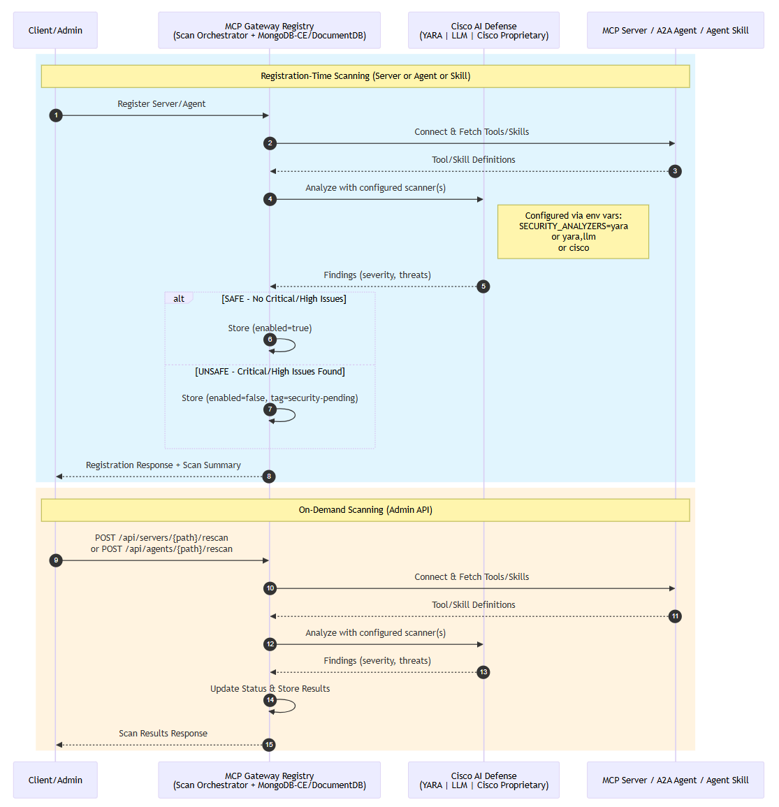 Architecture diagram showing the security scanning and registration process with AI Registry, Cisco AI Defense scanners, and vulnerability tracking