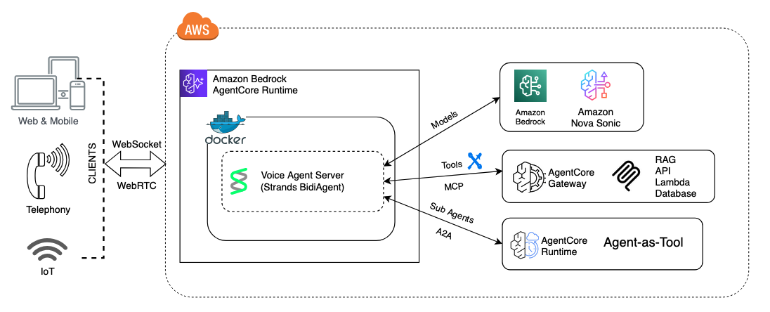 Architecture diagram showing the building blocks of a voice agent solution with Amazon Nova Sonic, AgentCore Runtime, and Strands Agents