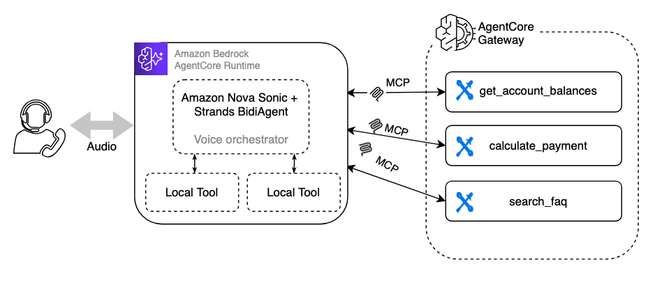 Architecture diagram showing AgentCore Gateway tool selection pattern with Nova Sonic calling MCP tools directly