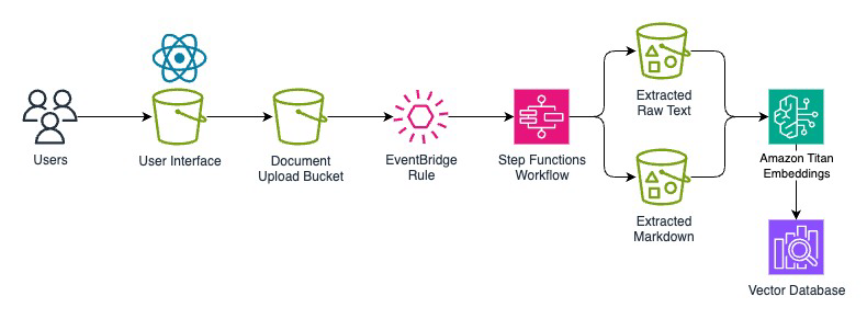 AWS document processing pipeline architecture showing user upload flow through EventBridge, Step Functions, Amazon Titan Embeddings, and Vector Database for RAG applications.