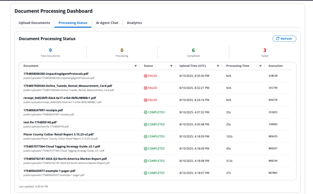 Document Processing Dashboard showing real-time status of 9 PDF documents with 6 completed, 3 failed, and 0 currently processing, displayed in a tabular interface with upload times, processing durations, and execution IDs.