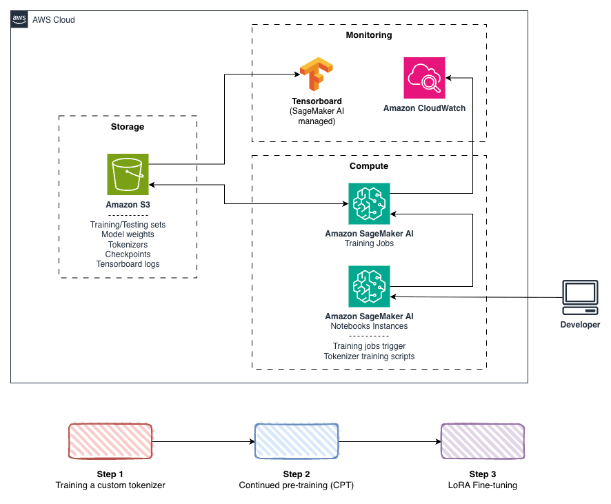 AWS Cloud architecture diagram showing a machine learning training pipeline with Amazon S3 storage, SageMaker AI Training Jobs and Notebook Instances, TensorBoard monitoring, and CloudWatch — featuring a three-step workflow for custom tokenizer training, continued pre-training, and LoRA fine-tuning.