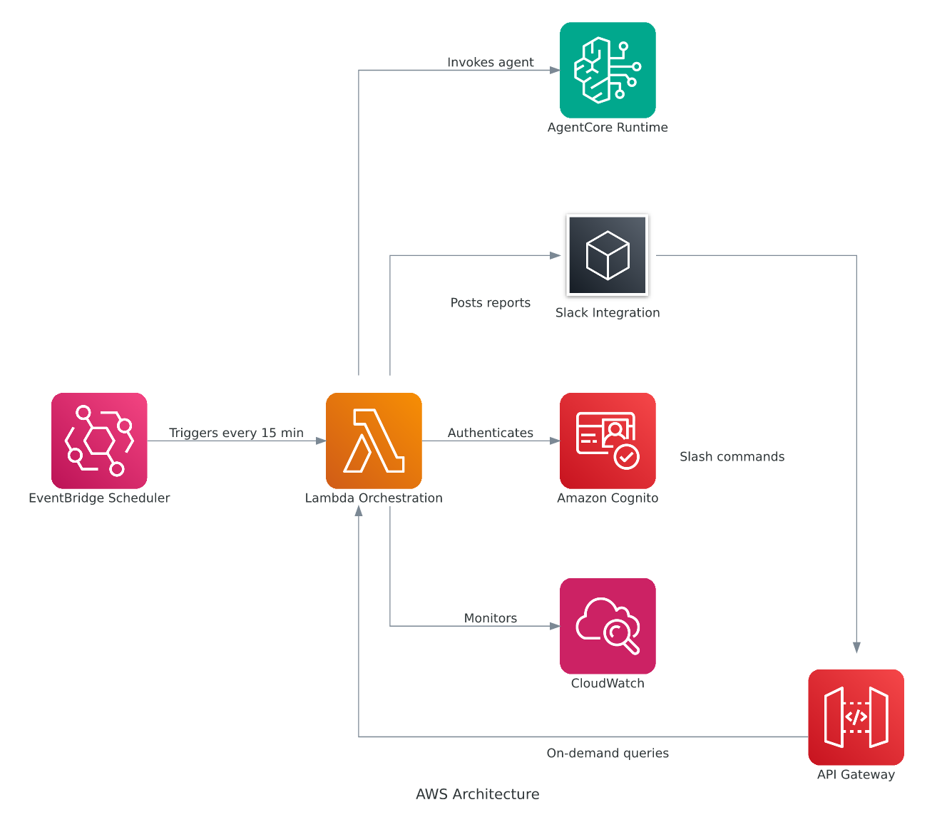 Figure 1: AgentWatch Architecture Diagram