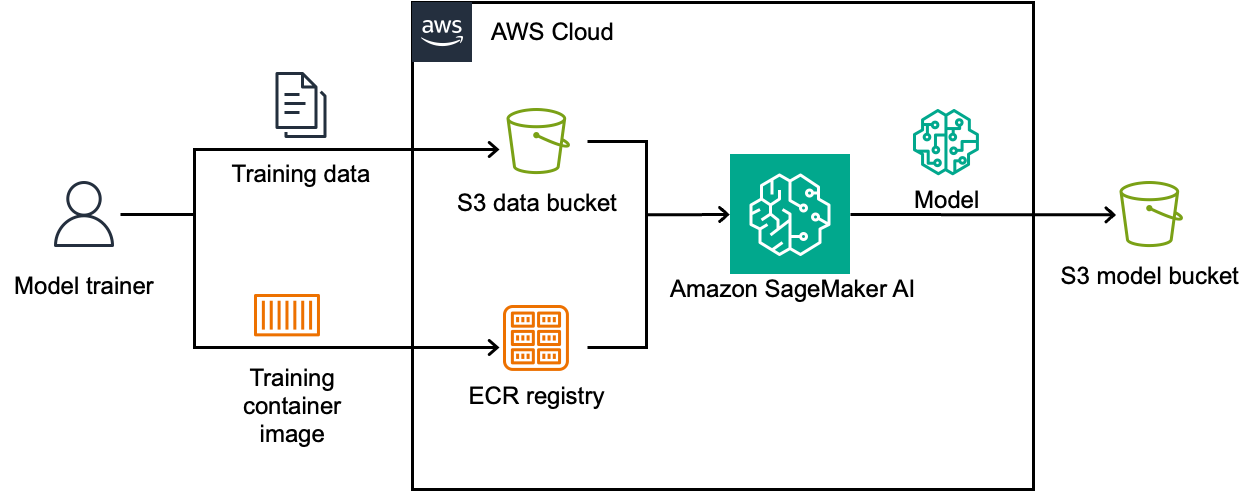 Architecture diagram showing the training workflow: Model trainer provides training data and training container image to AWS Cloud. Training data goes to S3 data bucket, container image to ECR registry. Both feed into Amazon SageMaker AI which produces a model stored in S3 model bucket.