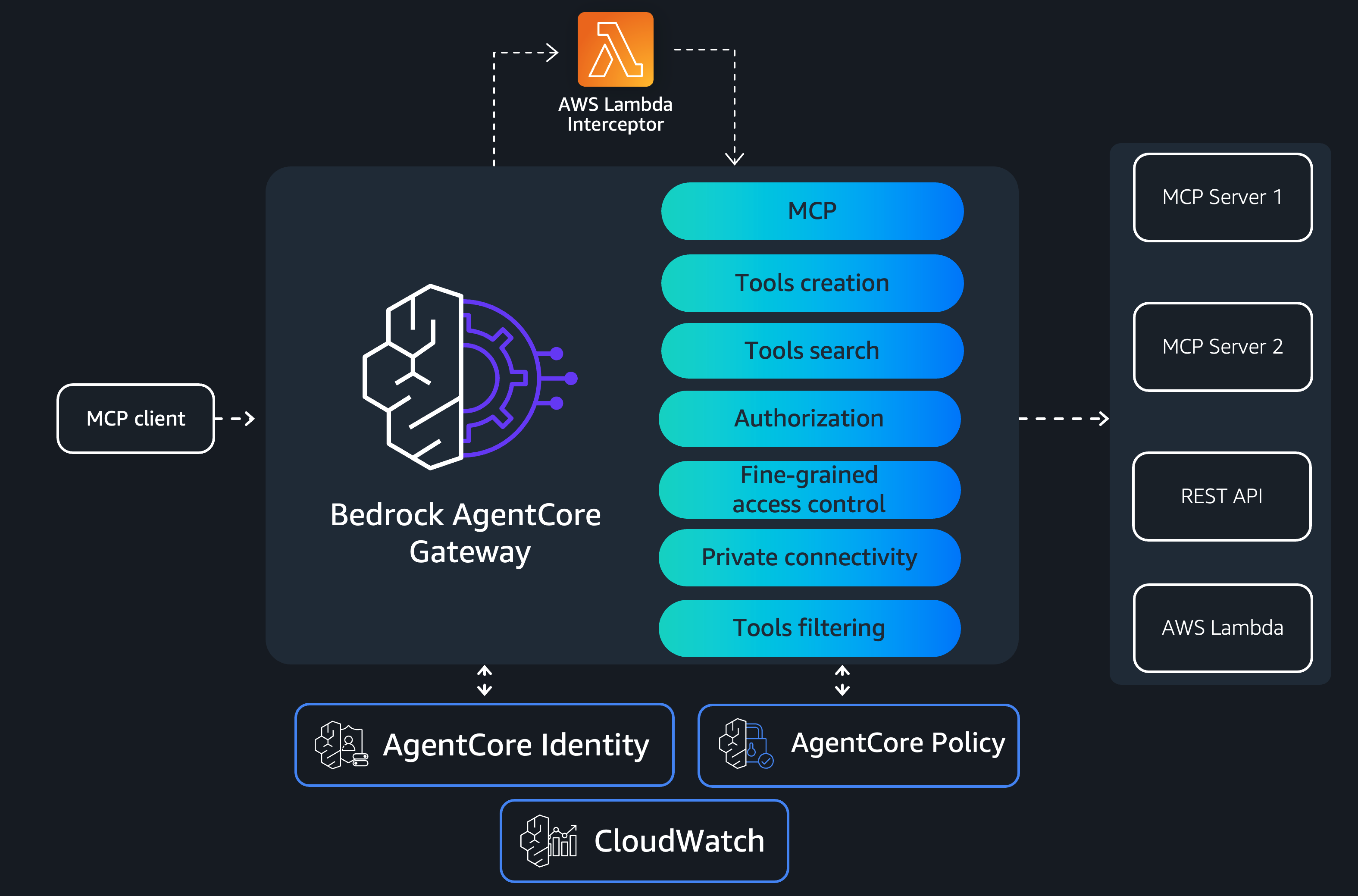 AgentCore Gateway architecture diagram with central governance, observability, security, and connectivity features connecting MCP clients to multiple MCP servers, REST APIs, and AWS Lambda functions.