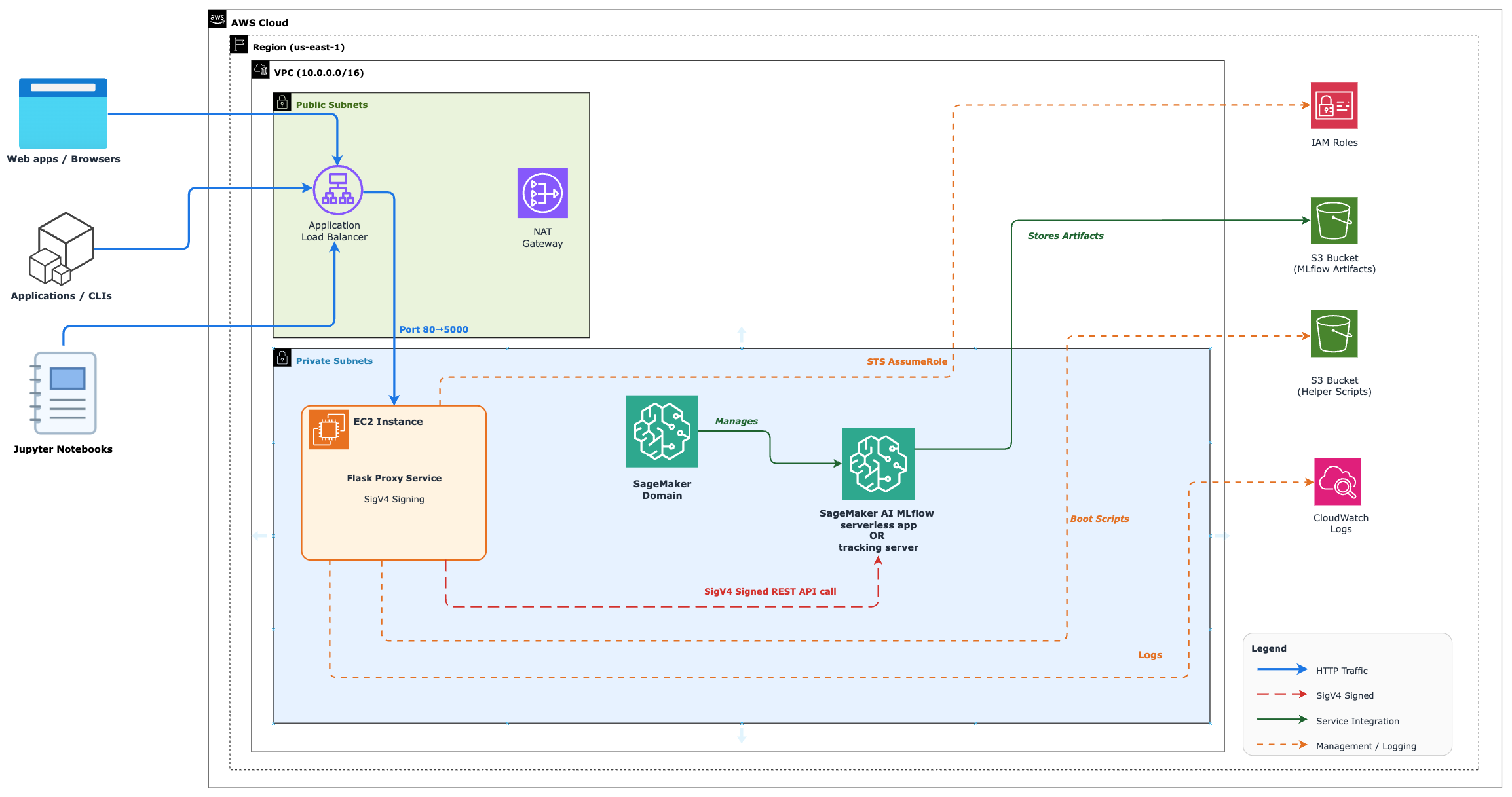 Architecture diagram showing external clients sending HTTPS requests through an Application Load Balancer to a Flask proxy service that authenticates and forwards requests to Amazon SageMaker MLflow