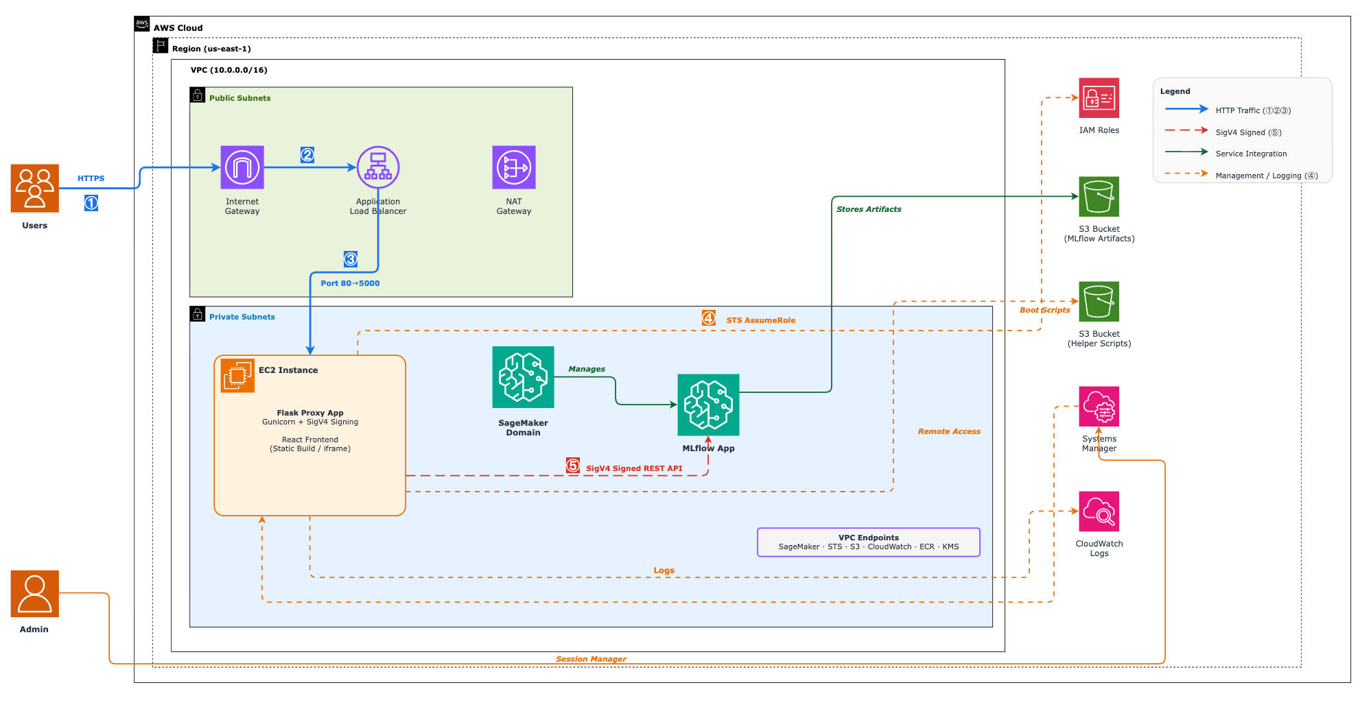 Architecture diagram showing the React dashboard, Flask reverse proxy on Amazon EC2, and SageMaker AI MLflow Apps integration through an Application Load Balancer