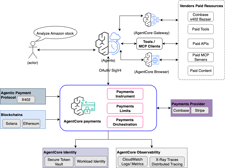 Diagram showing AgentCore Payments capabilities: payment manager, payment connector, payment instrument, payment session, and ProcessPayment API.