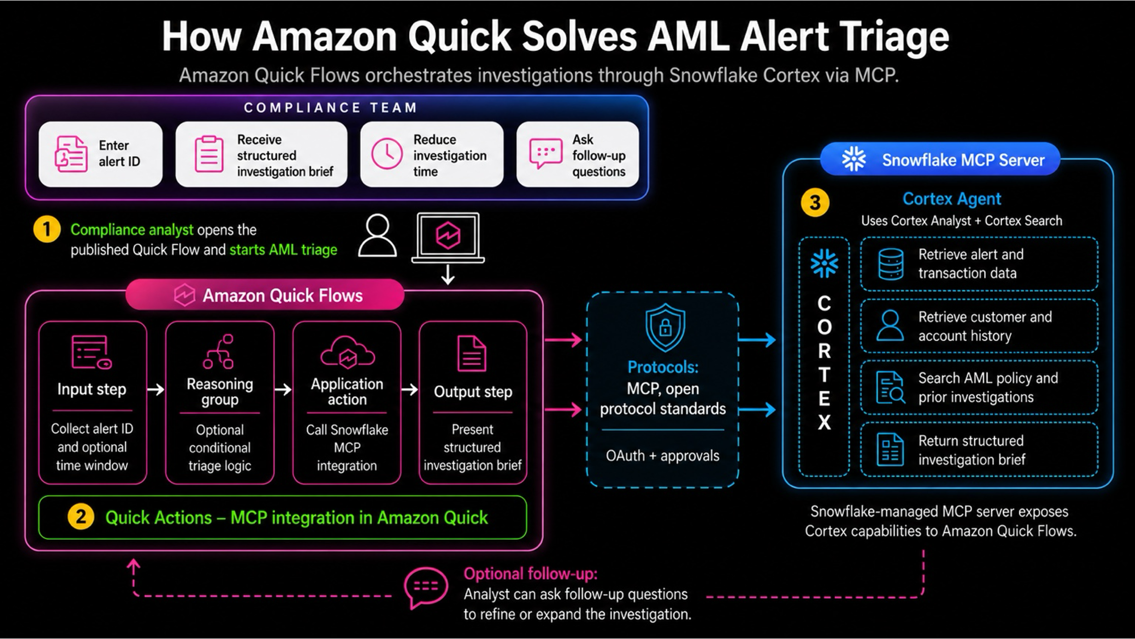 Architecture diagram showing Amazon Quick integrating with a Snowflake-managed MCP server through Model Context Protocol over OAuth, with Cortex Analyst and Cortex Search as backend tools