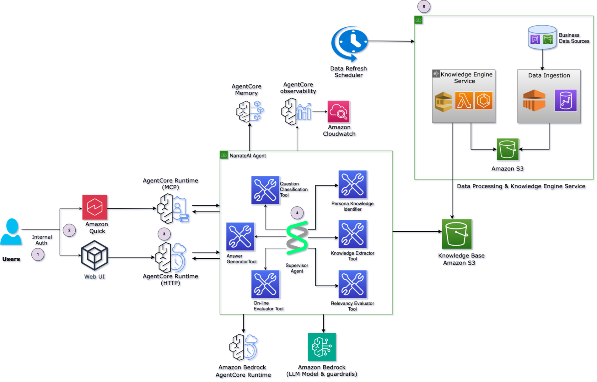 NarrateAI architecture diagram showing real-time query path on the left and batch data processing path on the right, connected through Amazon Bedrock AgentCore Runtime