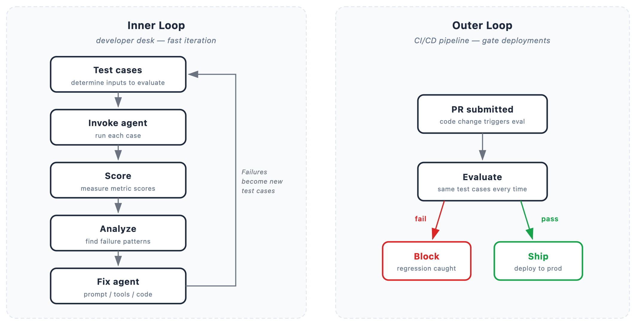 Diagram showing the inner loop of developer iteration and the outer loop of CI/CD evaluation, both feeding into a shared versioned dataset