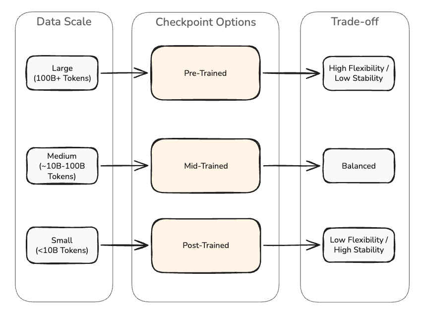 Checkpoint selection chart for continued pre-training, mapping pre-trained, mid-trained, and post-trained checkpoints to dataset size and flexibility