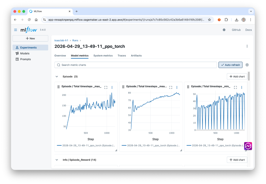 SageMaker managed MLflow UI showing training run metrics including reward curves, value loss, and GPU utilization