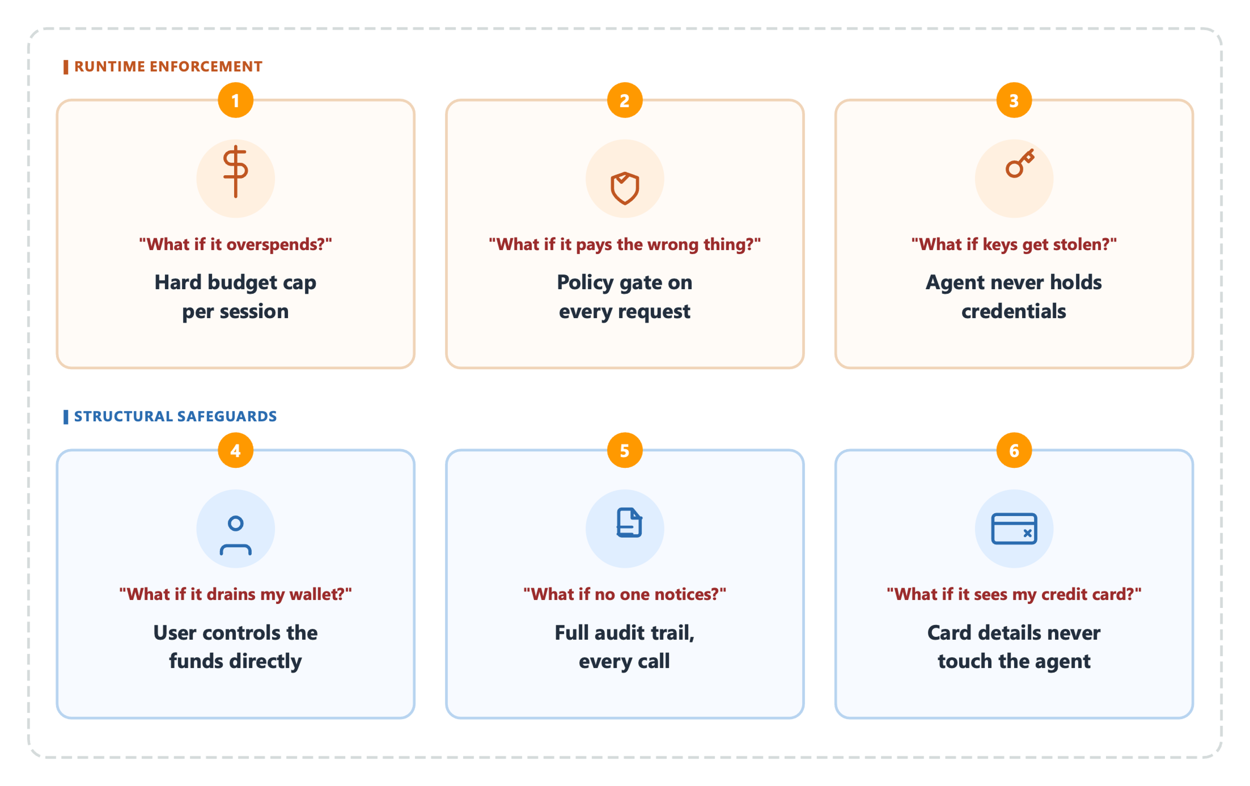Diagram of the guardrails AgentCore Payments enforces on every transaction, including budget caps, session TTL, IAM separation, scoped tokens, and observability
