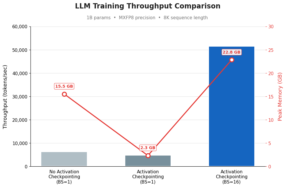 Bar chart comparing throughput and peak memory across three training configurations with and without activation checkpointing