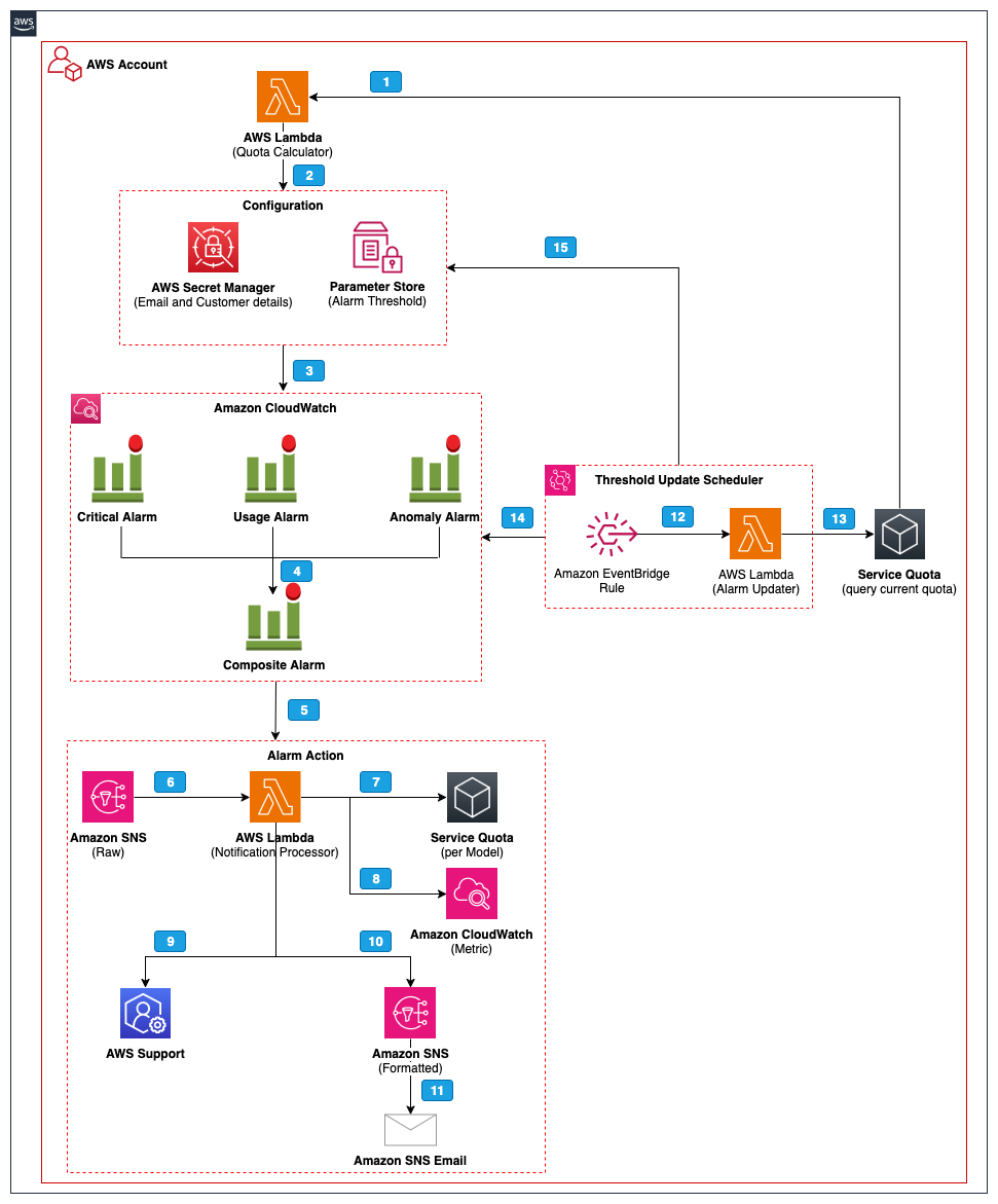 Amazon Bedrock Ops Alert solution architecture showing three monitoring layers, composite alarm, SNS topics, Lambda notification processor, and automated support case creation workflow