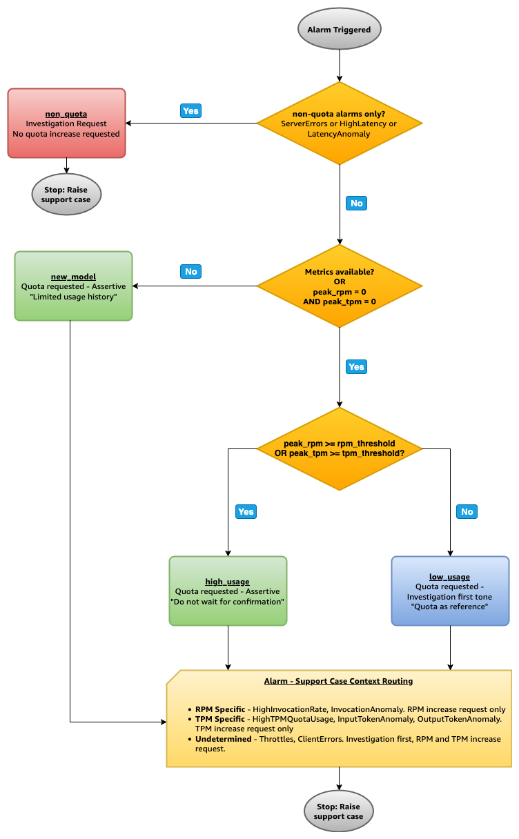 Usage-validated scenario decision tree showing the flow from alarm trigger through usage validation to support case creation with four possible outcomes: non-quota, new model, high usage, and low usage