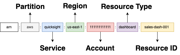 Diagram showing the components of an Amazon Quick ARN with each segment labeled: partition, service, region, account ID, resource type, and resource ID
