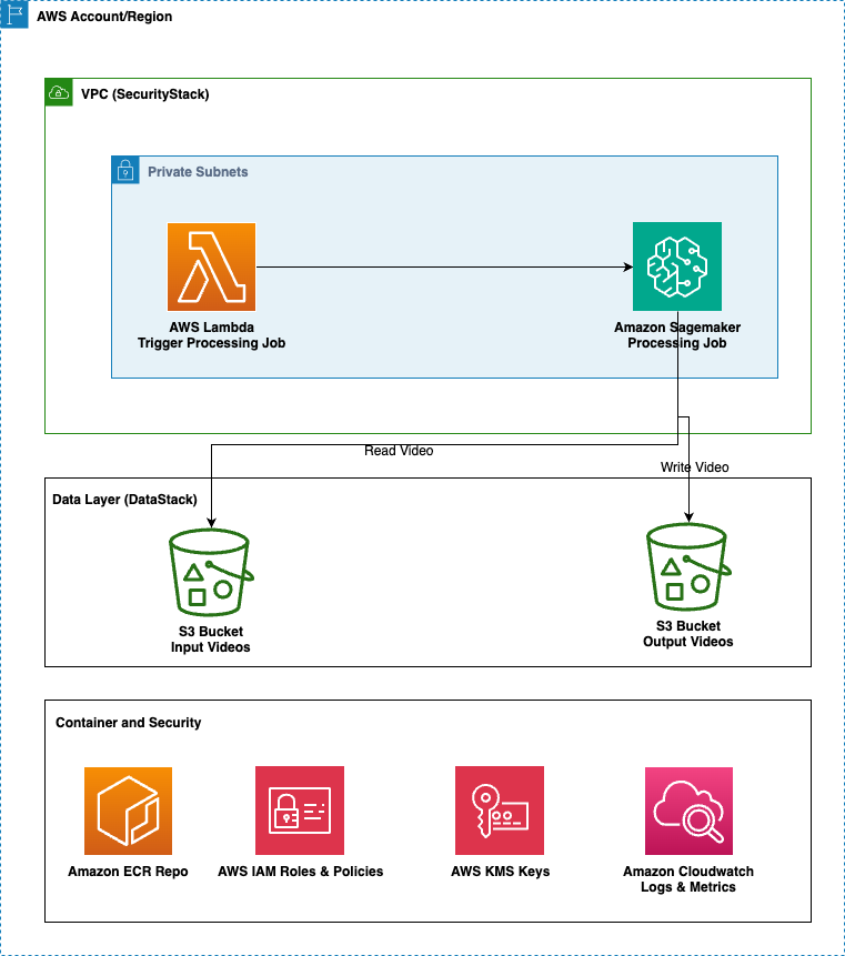 Three-tier solution architecture showing the security stack, data storage stack, and processing pipeline connecting Lambda, SageMaker AI, and S3 buckets