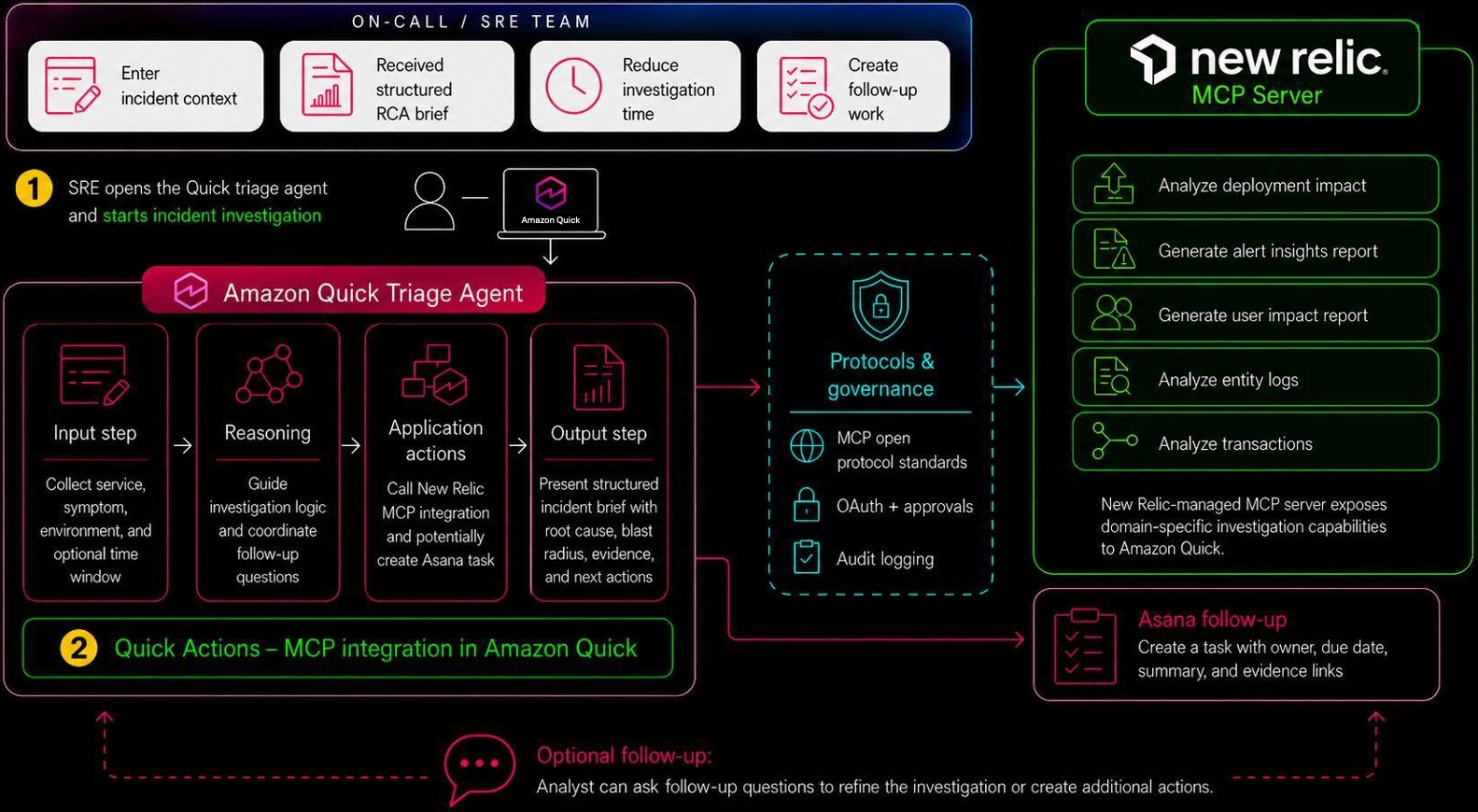 Diagram of five New Relic reasoning tools available to the Amazon Quick chat agent