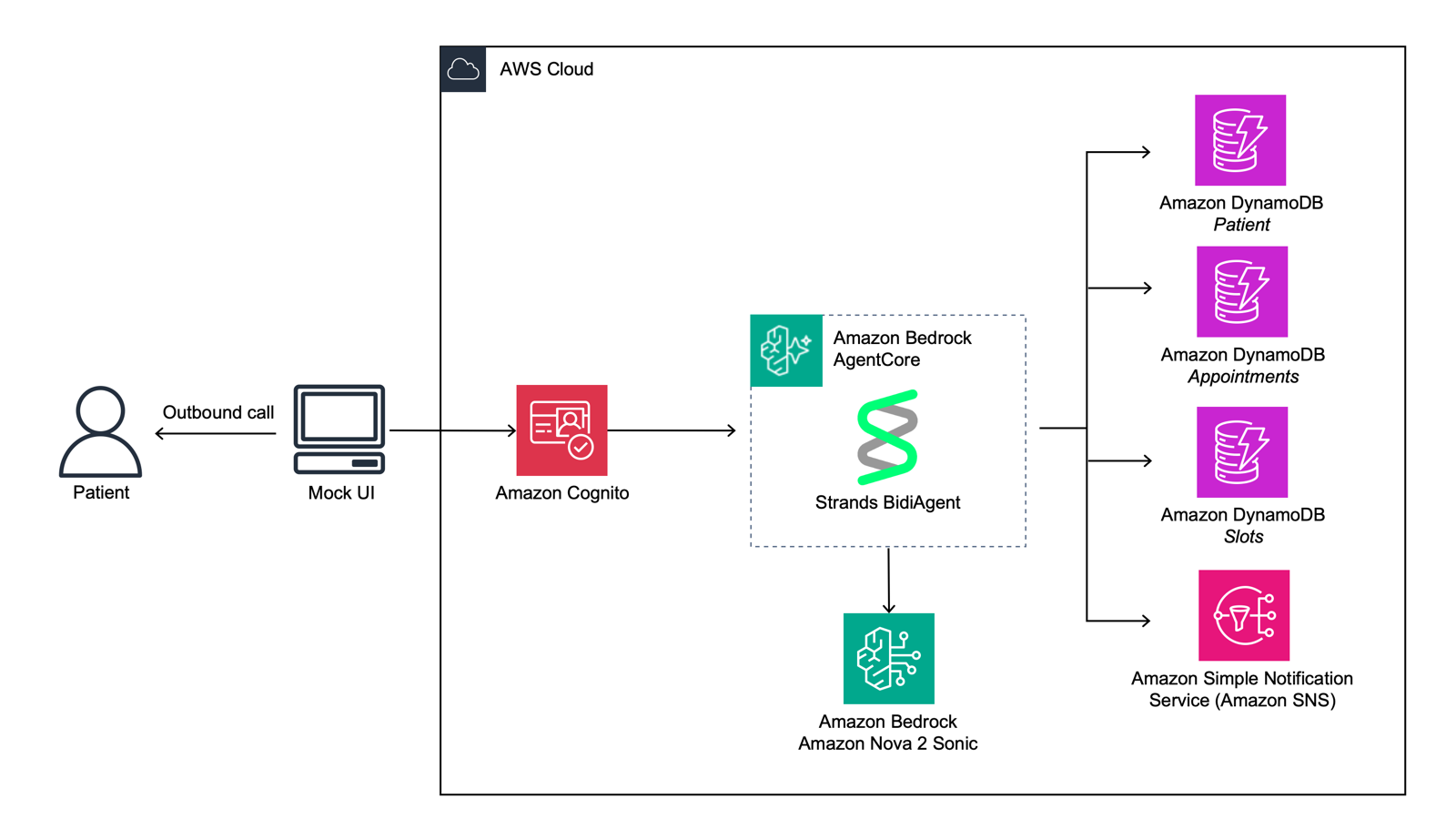 Architecture diagram showing the React frontend communicating over a WebSocket with Amazon Bedrock AgentCore Runtime, which hosts the Strands BidiAgent powered by Nova 2 Sonic; the agent reads from and writes to three DynamoDB tables and publishes escalation messages to Amazon SNS