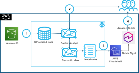 End-to-end architecture: data flows from Amazon S3 into Snowflake, where a semantic view feeds Cortex Analyst and Amazon Quick Sight