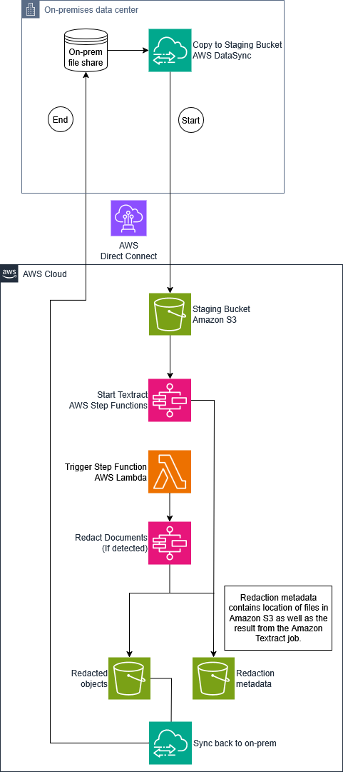High-level architecture diagram showing the document redaction solution with on-premises file share, AWS DataSync, Amazon S3, Amazon Textract, and AWS Step Functions