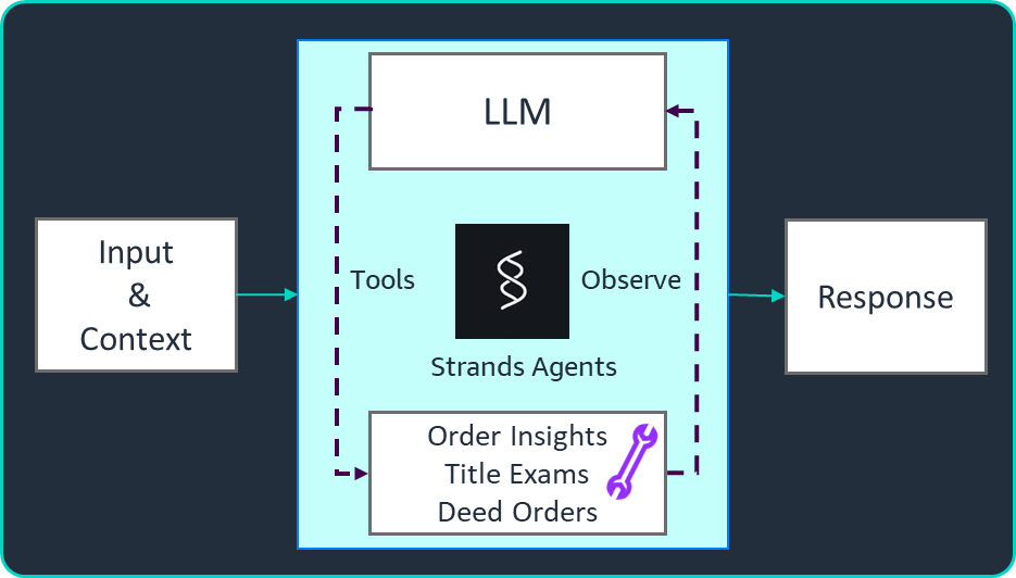 Supercharger capabilities diagram showing six interconnected functions: conversational analytics, state-level title examination assistance, API-based integration, guardrails and response accuracy, logging and monitoring, and unified data access
