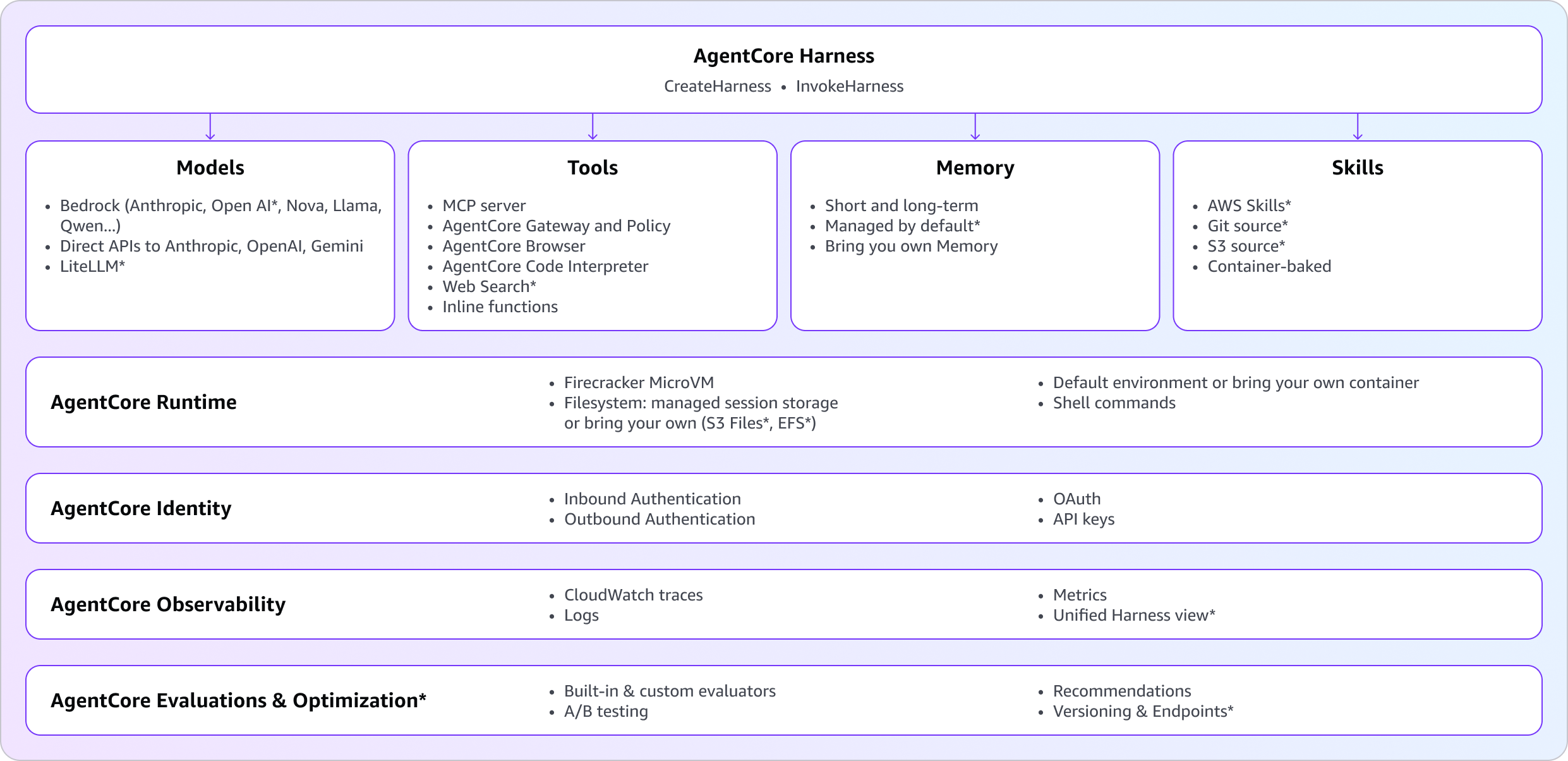Architecture diagram of the AgentCore harness showing the two-API call surface (CreateHarness, InvokeHarness) wrapping AgentCore primitives: Runtime, Memory, Gateway, Browser, Code Interpreter, Identity, and Observability. New-at-GA capabilities are marked with an asterisk.
