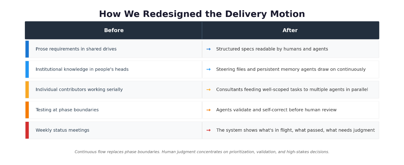 Diagram of the redesigned ProServe delivery motion: a continuous flow from requirements through deployment where agents handle scaffolding and humans concentrate on prioritization, validation, and high-stakes decisions