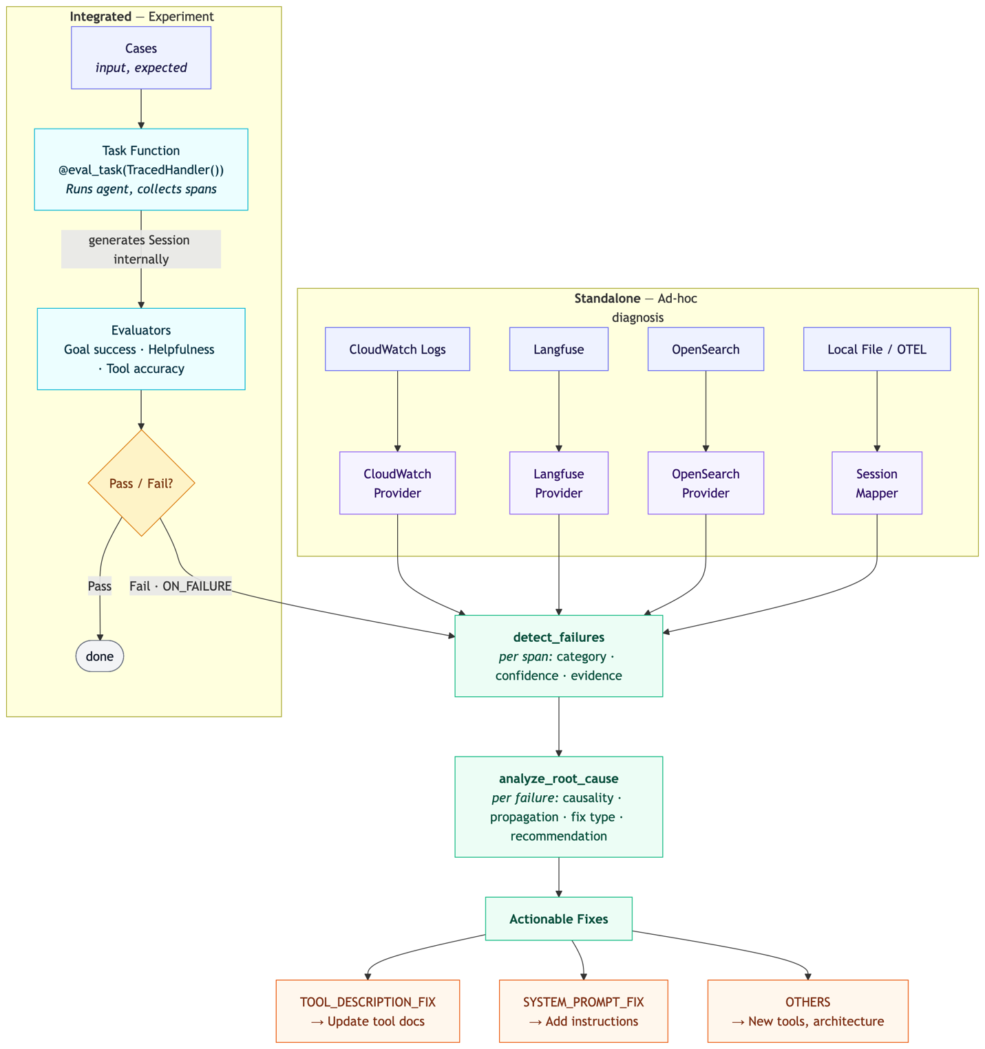 Detector pipeline diagram showing two entry points (integrated and standalone) flowing into the failure detection phase and the root cause analysis phase, which produces categorized failures, causal chains, and fix recommendations.