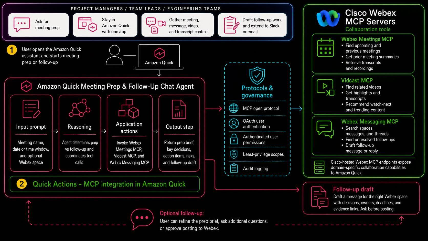 End-to-end meeting prep and follow-up workflow from a user prompt through Amazon Quick to the Cisco Webex Meetings, Vidcast, and Messaging MCP servers