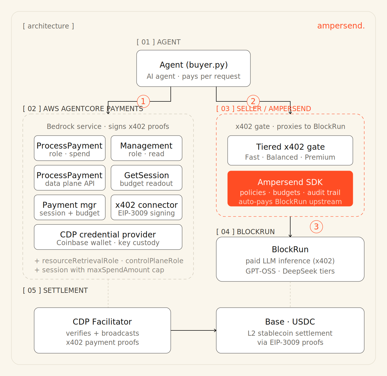 Two-hop payment routing diagram showing an AI agent paying Ampersend through AgentCore Payments, then Ampersend settling with the upstream model provider on the Base network using USDC