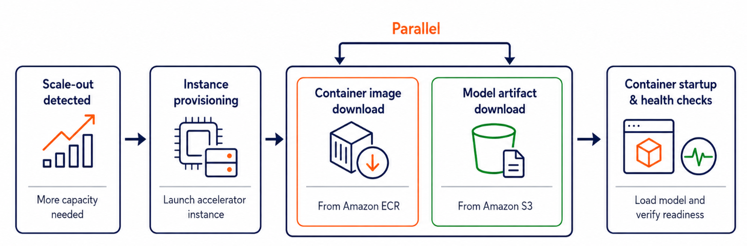 Diagram showing the four steps of instance scaling: instance provisioning, container image pull from Amazon ECR, model artifact download from Amazon S3, and container startup with health checks