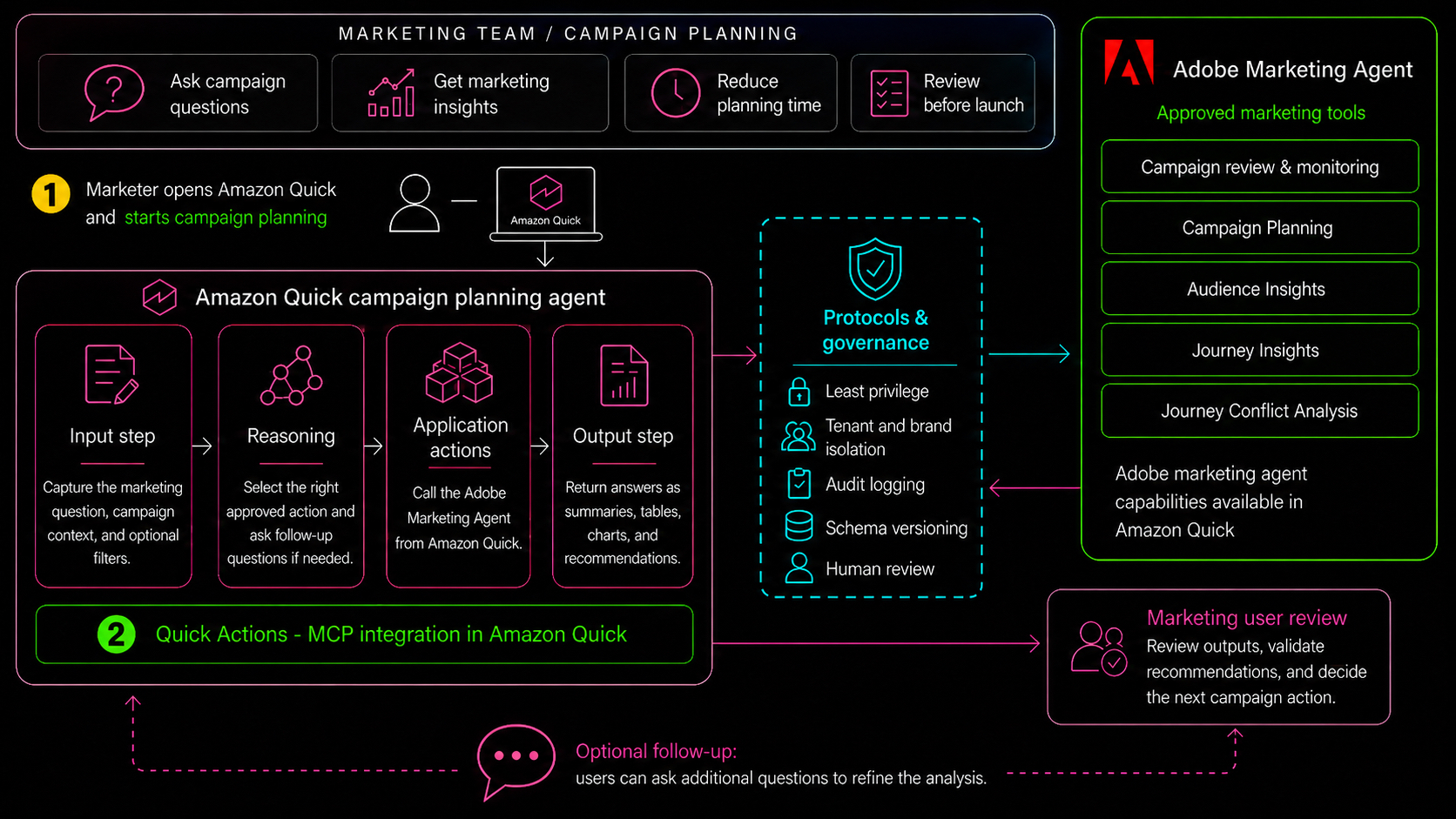 Architecture flow from a marketer through Amazon Quick to the Adobe Marketing Agent MCP server and authorized Adobe marketing data