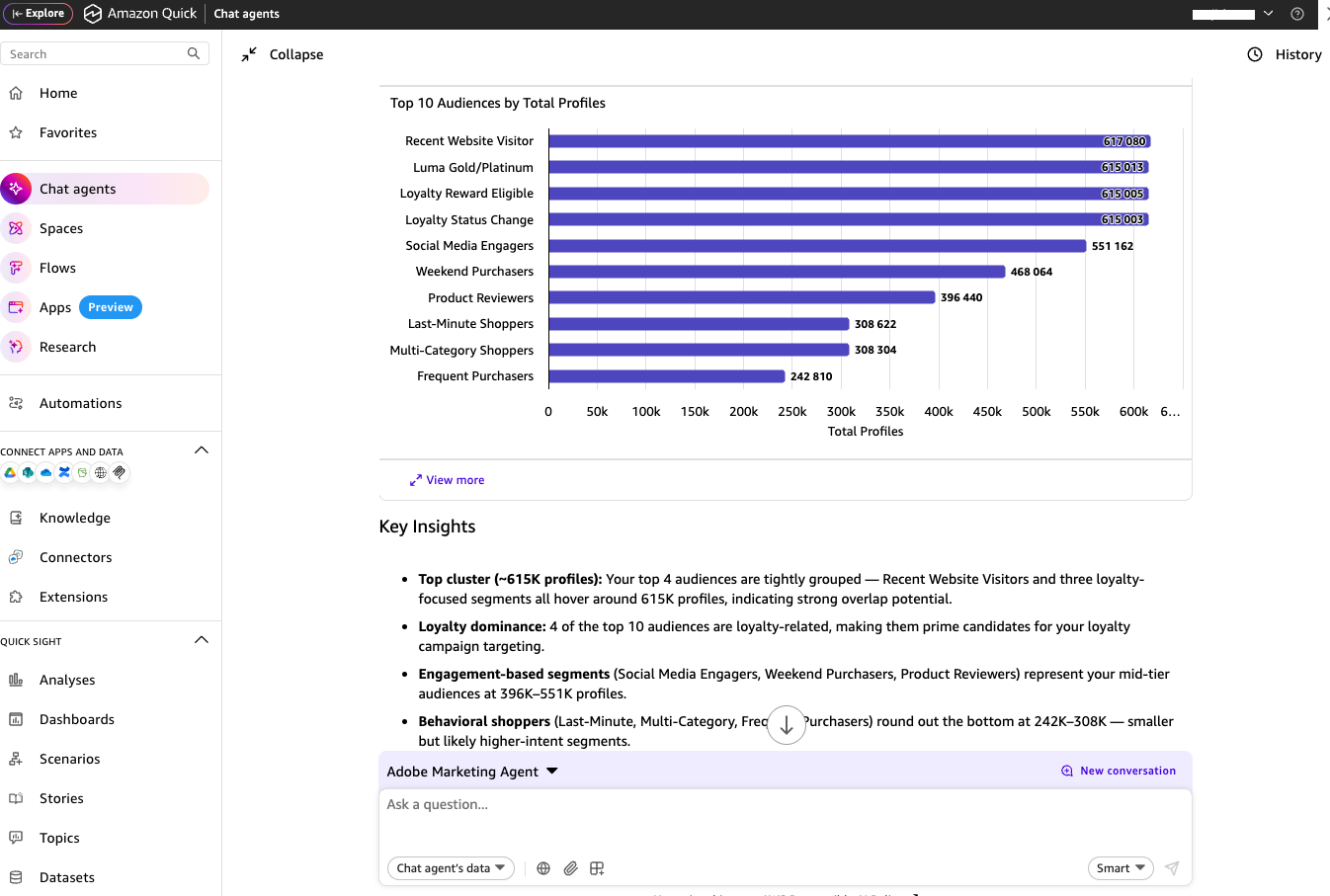Bar chart of top audiences by total profile count and key insights in the Amazon Quick chat panel