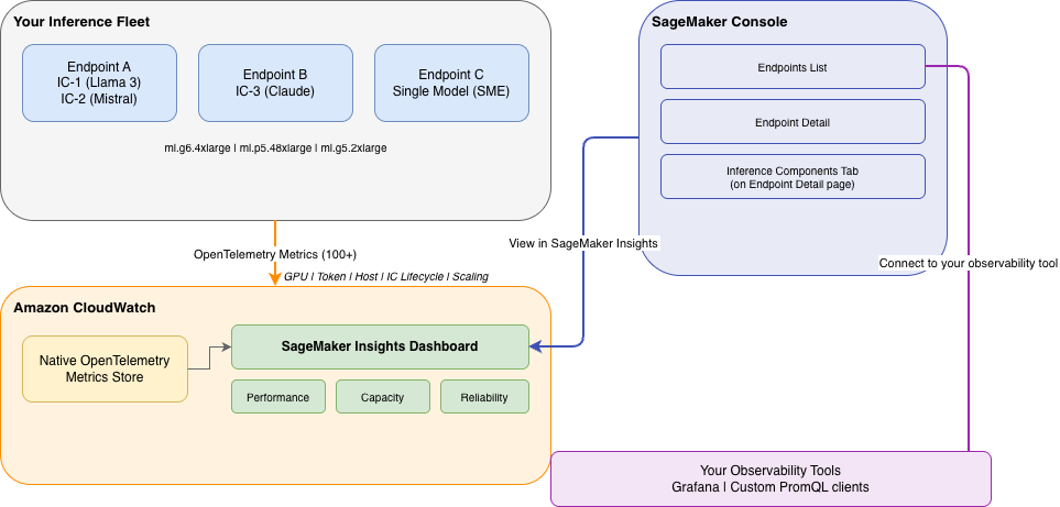 Architecture diagram of SageMaker inference endpoints emitting OpenTelemetry metrics to Amazon CloudWatch and the SageMaker Insights dashboard